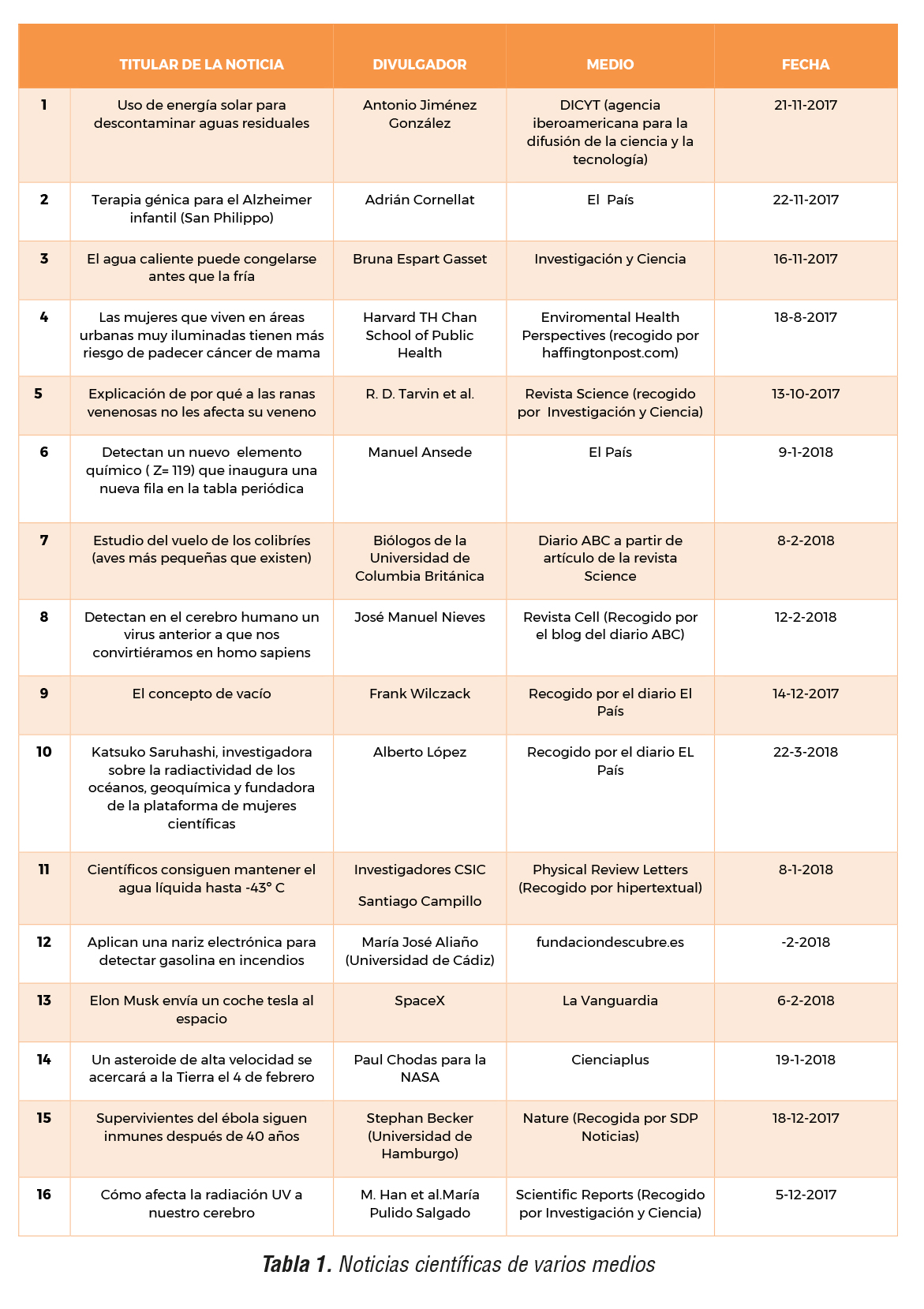 Ejemplos de noticias para analizar y contribuir al desarrollo de la divulgación científica