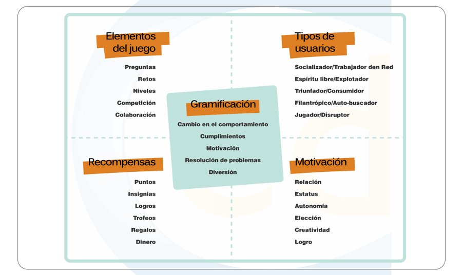 La gamificación en DUA: Trivinet