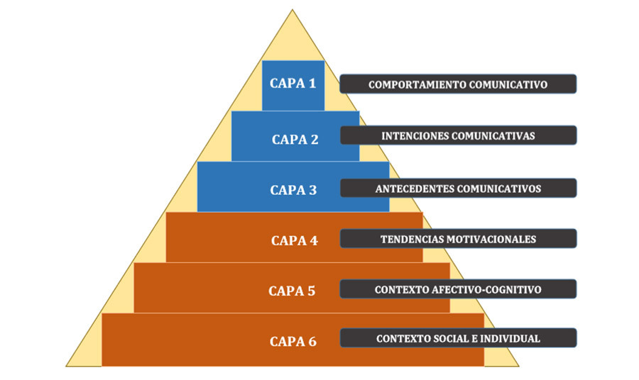 disposición a comunicarse