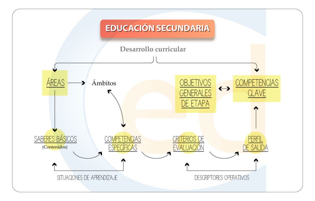 Curr culo LOMLOE De Educaci n Secundaria Obligatoria Campuseducacion