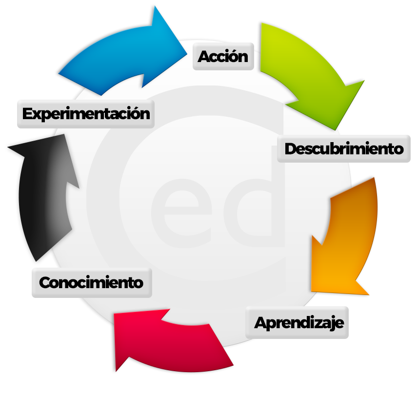 Las claves de esta forma de aprendizaje son, entre otras, la manipulación y la exploración, lo que se va a traducir en una situación generadora de conocimiento.